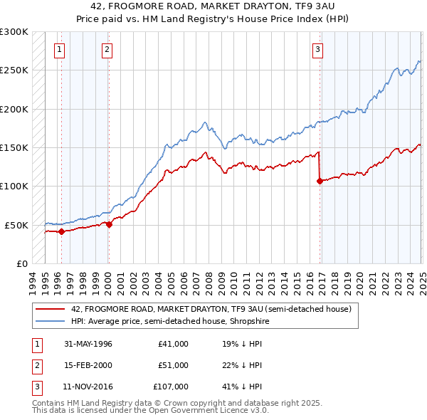 42, FROGMORE ROAD, MARKET DRAYTON, TF9 3AU: Price paid vs HM Land Registry's House Price Index