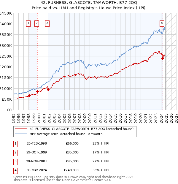 42, FURNESS, GLASCOTE, TAMWORTH, B77 2QQ: Price paid vs HM Land Registry's House Price Index