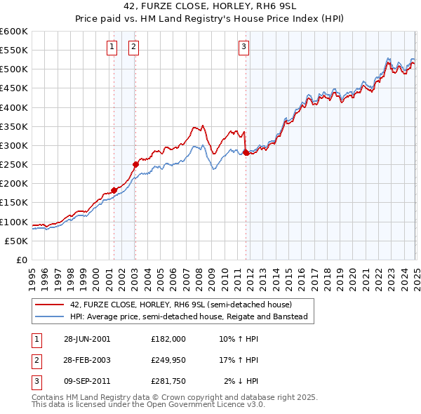 42, FURZE CLOSE, HORLEY, RH6 9SL: Price paid vs HM Land Registry's House Price Index