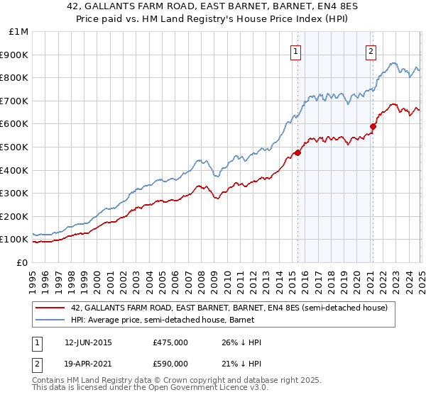 42, GALLANTS FARM ROAD, EAST BARNET, BARNET, EN4 8ES: Price paid vs HM Land Registry's House Price Index