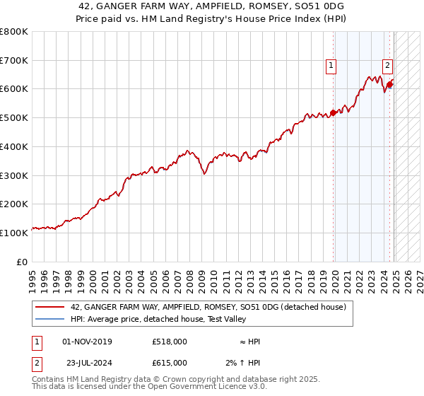 42, GANGER FARM WAY, AMPFIELD, ROMSEY, SO51 0DG: Price paid vs HM Land Registry's House Price Index