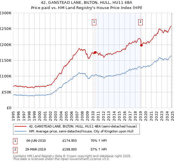 42, GANSTEAD LANE, BILTON, HULL, HU11 4BA: Price paid vs HM Land Registry's House Price Index