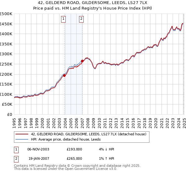 42, GELDERD ROAD, GILDERSOME, LEEDS, LS27 7LX: Price paid vs HM Land Registry's House Price Index