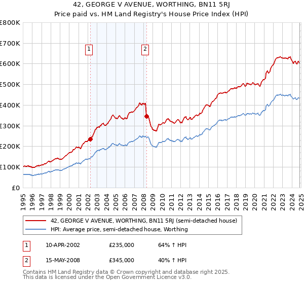 42, GEORGE V AVENUE, WORTHING, BN11 5RJ: Price paid vs HM Land Registry's House Price Index