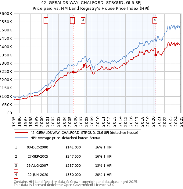 42, GERALDS WAY, CHALFORD, STROUD, GL6 8FJ: Price paid vs HM Land Registry's House Price Index