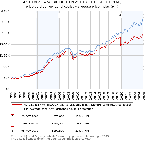 42, GEVEZE WAY, BROUGHTON ASTLEY, LEICESTER, LE9 6HJ: Price paid vs HM Land Registry's House Price Index