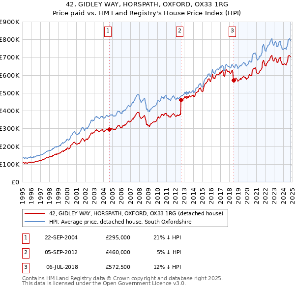 42, GIDLEY WAY, HORSPATH, OXFORD, OX33 1RG: Price paid vs HM Land Registry's House Price Index