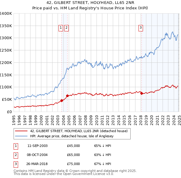 42, GILBERT STREET, HOLYHEAD, LL65 2NR: Price paid vs HM Land Registry's House Price Index