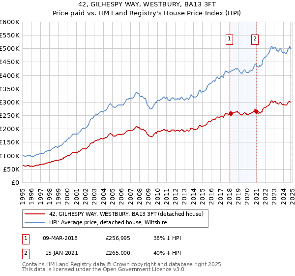 42, GILHESPY WAY, WESTBURY, BA13 3FT: Price paid vs HM Land Registry's House Price Index