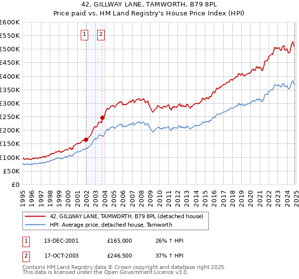 42, GILLWAY LANE, TAMWORTH, B79 8PL: Price paid vs HM Land Registry's House Price Index