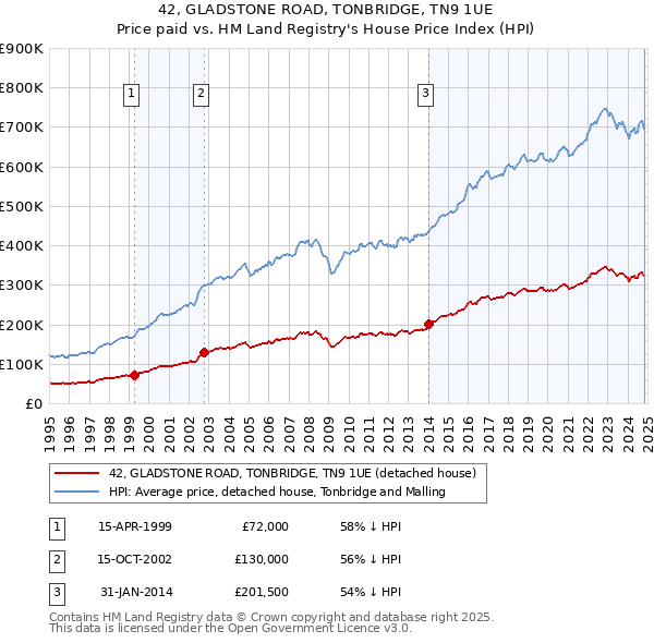 42, GLADSTONE ROAD, TONBRIDGE, TN9 1UE: Price paid vs HM Land Registry's House Price Index