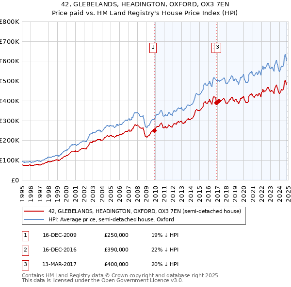 42, GLEBELANDS, HEADINGTON, OXFORD, OX3 7EN: Price paid vs HM Land Registry's House Price Index