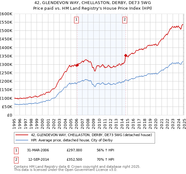 42, GLENDEVON WAY, CHELLASTON, DERBY, DE73 5WG: Price paid vs HM Land Registry's House Price Index