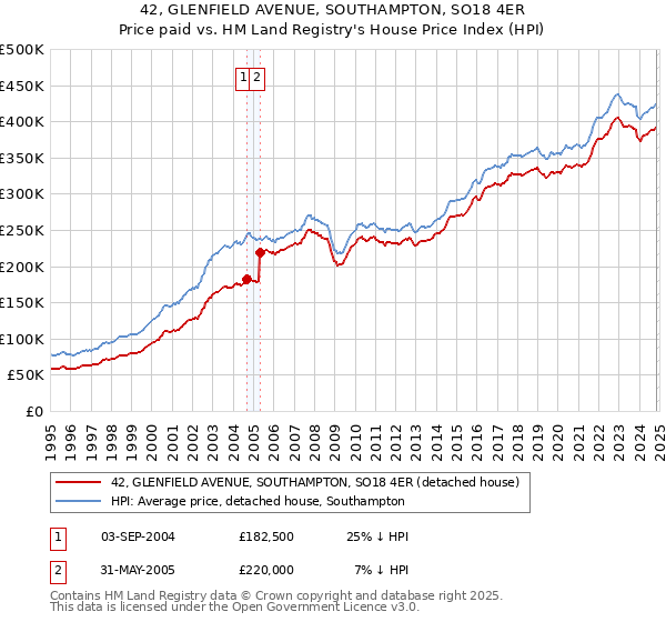 42, GLENFIELD AVENUE, SOUTHAMPTON, SO18 4ER: Price paid vs HM Land Registry's House Price Index