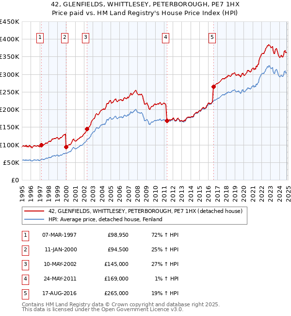 42, GLENFIELDS, WHITTLESEY, PETERBOROUGH, PE7 1HX: Price paid vs HM Land Registry's House Price Index