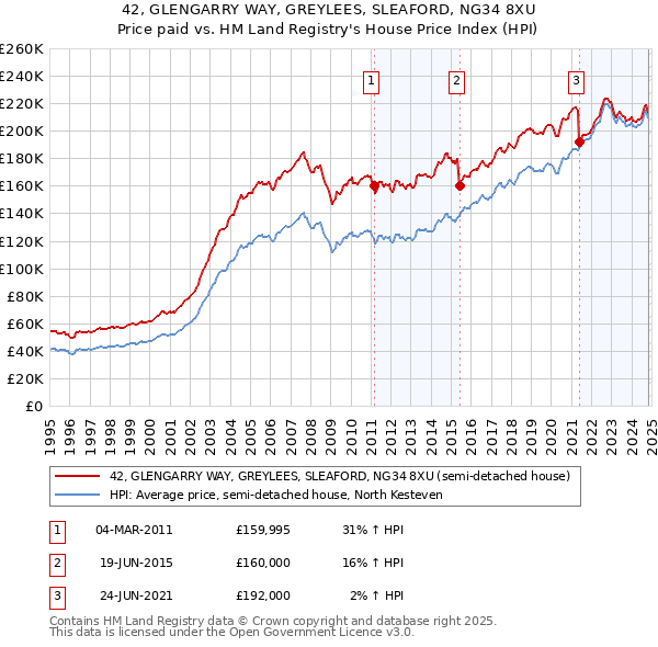 42, GLENGARRY WAY, GREYLEES, SLEAFORD, NG34 8XU: Price paid vs HM Land Registry's House Price Index