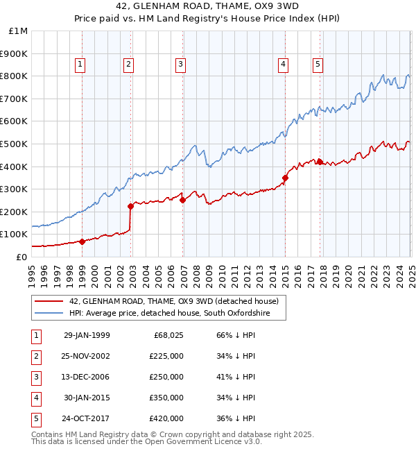 42, GLENHAM ROAD, THAME, OX9 3WD: Price paid vs HM Land Registry's House Price Index