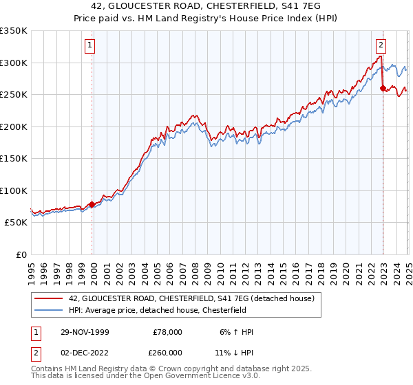 42, GLOUCESTER ROAD, CHESTERFIELD, S41 7EG: Price paid vs HM Land Registry's House Price Index