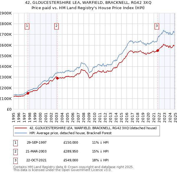 42, GLOUCESTERSHIRE LEA, WARFIELD, BRACKNELL, RG42 3XQ: Price paid vs HM Land Registry's House Price Index