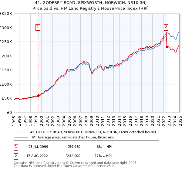 42, GODFREY ROAD, SPIXWORTH, NORWICH, NR10 3NJ: Price paid vs HM Land Registry's House Price Index