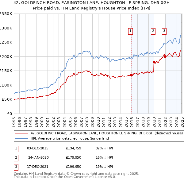 42, GOLDFINCH ROAD, EASINGTON LANE, HOUGHTON LE SPRING, DH5 0GH: Price paid vs HM Land Registry's House Price Index