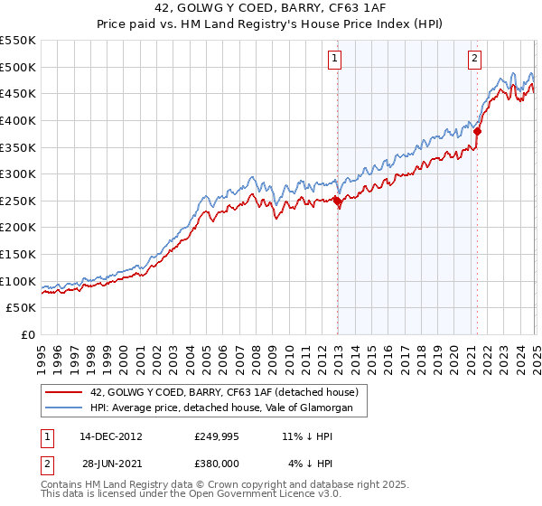 42, GOLWG Y COED, BARRY, CF63 1AF: Price paid vs HM Land Registry's House Price Index