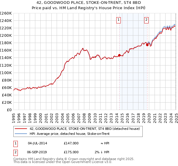 42, GOODWOOD PLACE, STOKE-ON-TRENT, ST4 8BD: Price paid vs HM Land Registry's House Price Index