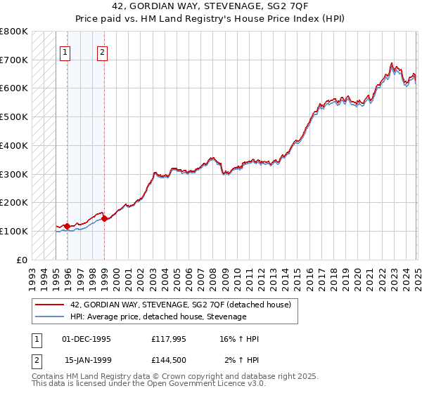 42, GORDIAN WAY, STEVENAGE, SG2 7QF: Price paid vs HM Land Registry's House Price Index