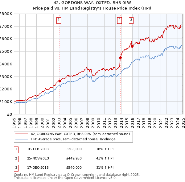 42, GORDONS WAY, OXTED, RH8 0LW: Price paid vs HM Land Registry's House Price Index