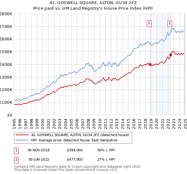 42, GOSWELL SQUARE, ALTON, GU34 2FZ: Price paid vs HM Land Registry's House Price Index