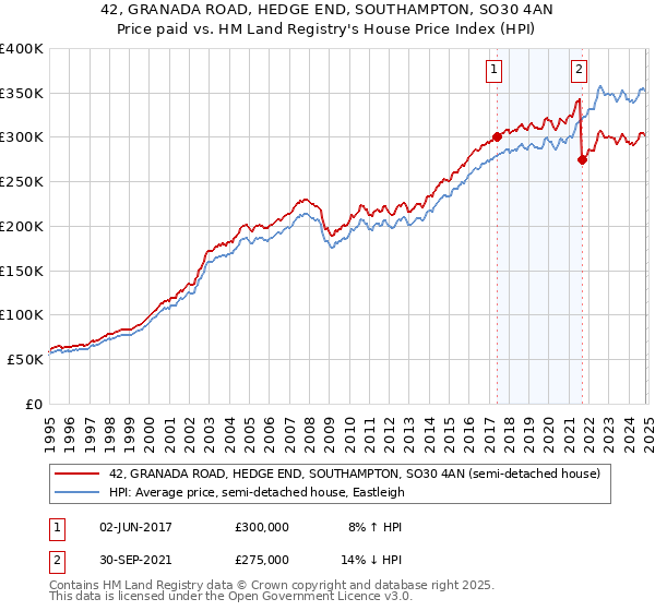 42, GRANADA ROAD, HEDGE END, SOUTHAMPTON, SO30 4AN: Price paid vs HM Land Registry's House Price Index