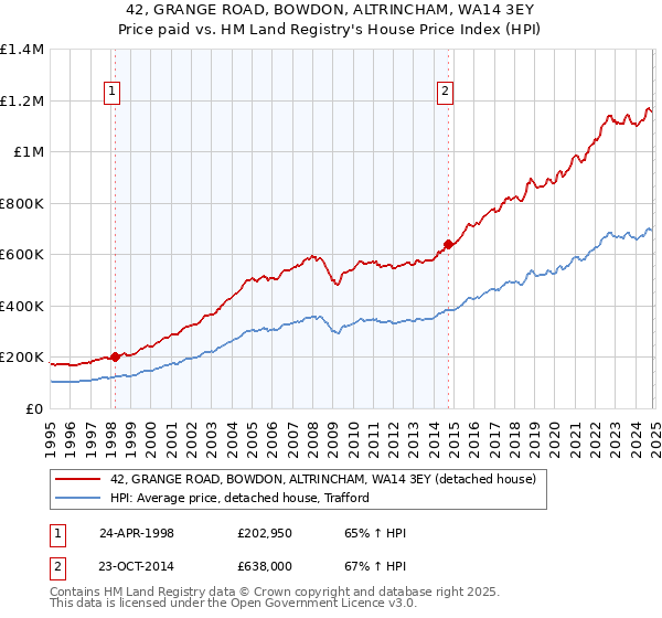 42, GRANGE ROAD, BOWDON, ALTRINCHAM, WA14 3EY: Price paid vs HM Land Registry's House Price Index