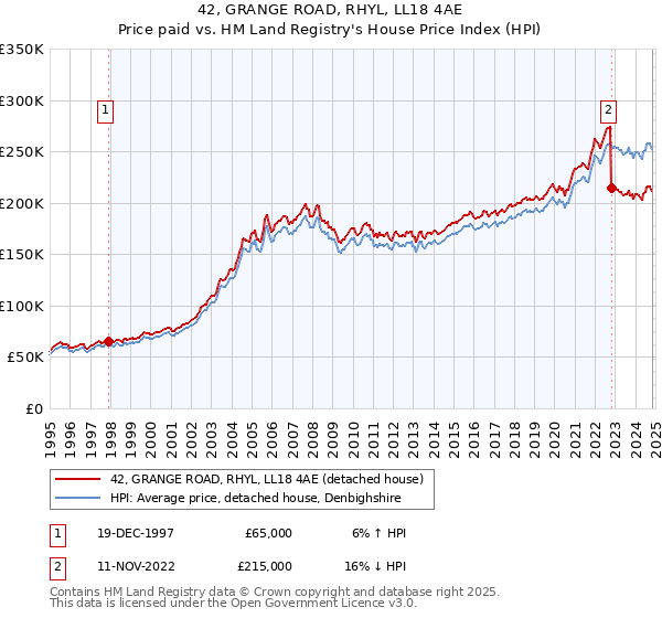 42, GRANGE ROAD, RHYL, LL18 4AE: Price paid vs HM Land Registry's House Price Index