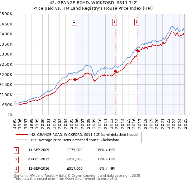 42, GRANGE ROAD, WICKFORD, SS11 7LZ: Price paid vs HM Land Registry's House Price Index