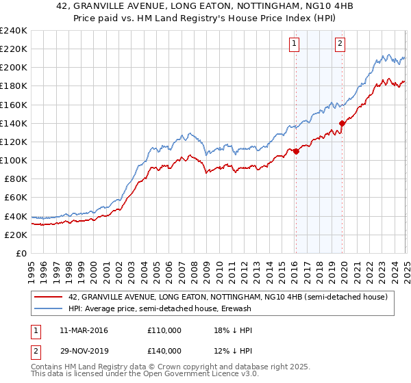 42, GRANVILLE AVENUE, LONG EATON, NOTTINGHAM, NG10 4HB: Price paid vs HM Land Registry's House Price Index