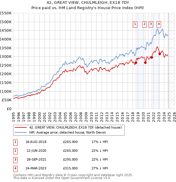 42, GREAT VIEW, CHULMLEIGH, EX18 7DY: Price paid vs HM Land Registry's House Price Index