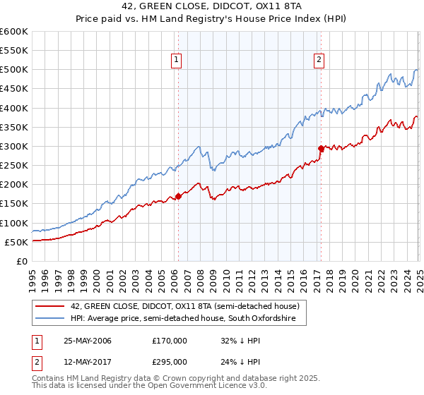 42, GREEN CLOSE, DIDCOT, OX11 8TA: Price paid vs HM Land Registry's House Price Index