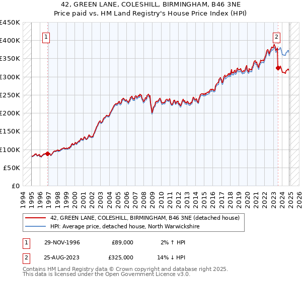 42, GREEN LANE, COLESHILL, BIRMINGHAM, B46 3NE: Price paid vs HM Land Registry's House Price Index