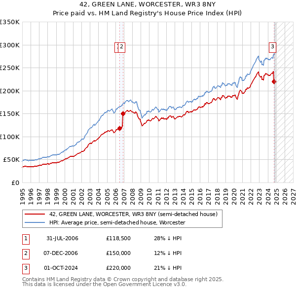 42, GREEN LANE, WORCESTER, WR3 8NY: Price paid vs HM Land Registry's House Price Index