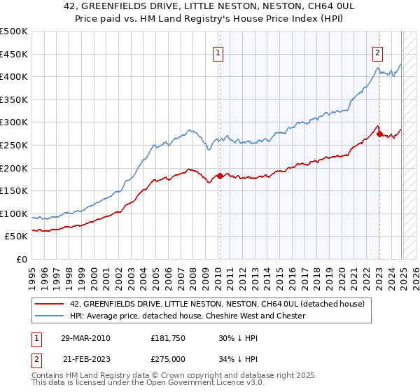 42, GREENFIELDS DRIVE, LITTLE NESTON, NESTON, CH64 0UL: Price paid vs HM Land Registry's House Price Index