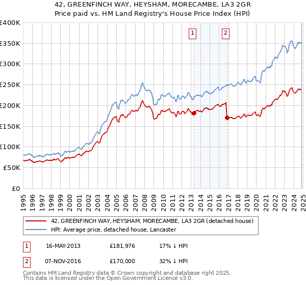 42, GREENFINCH WAY, HEYSHAM, MORECAMBE, LA3 2GR: Price paid vs HM Land Registry's House Price Index