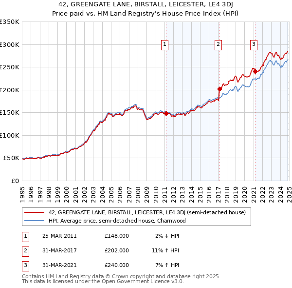 42, GREENGATE LANE, BIRSTALL, LEICESTER, LE4 3DJ: Price paid vs HM Land Registry's House Price Index