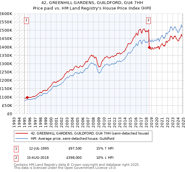 42, GREENHILL GARDENS, GUILDFORD, GU4 7HH: Price paid vs HM Land Registry's House Price Index