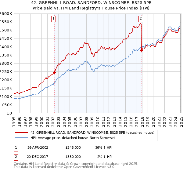 42, GREENHILL ROAD, SANDFORD, WINSCOMBE, BS25 5PB: Price paid vs HM Land Registry's House Price Index