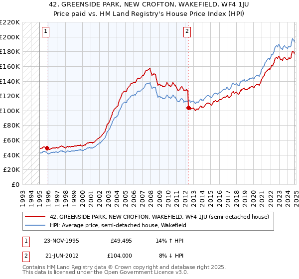 42, GREENSIDE PARK, NEW CROFTON, WAKEFIELD, WF4 1JU: Price paid vs HM Land Registry's House Price Index