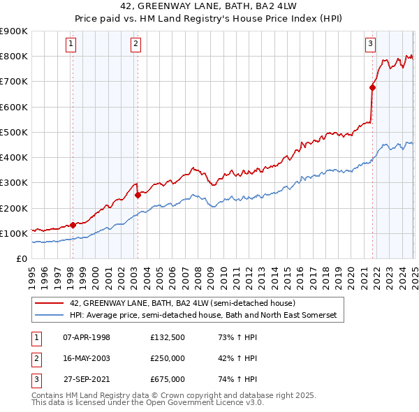 42, GREENWAY LANE, BATH, BA2 4LW: Price paid vs HM Land Registry's House Price Index