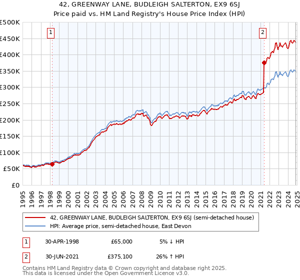 42, GREENWAY LANE, BUDLEIGH SALTERTON, EX9 6SJ: Price paid vs HM Land Registry's House Price Index