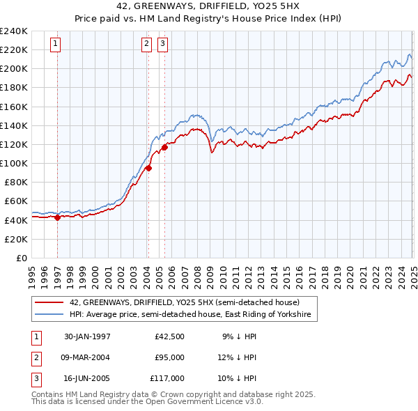 42, GREENWAYS, DRIFFIELD, YO25 5HX: Price paid vs HM Land Registry's House Price Index