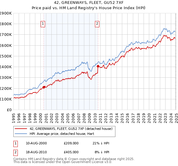 42, GREENWAYS, FLEET, GU52 7XF: Price paid vs HM Land Registry's House Price Index