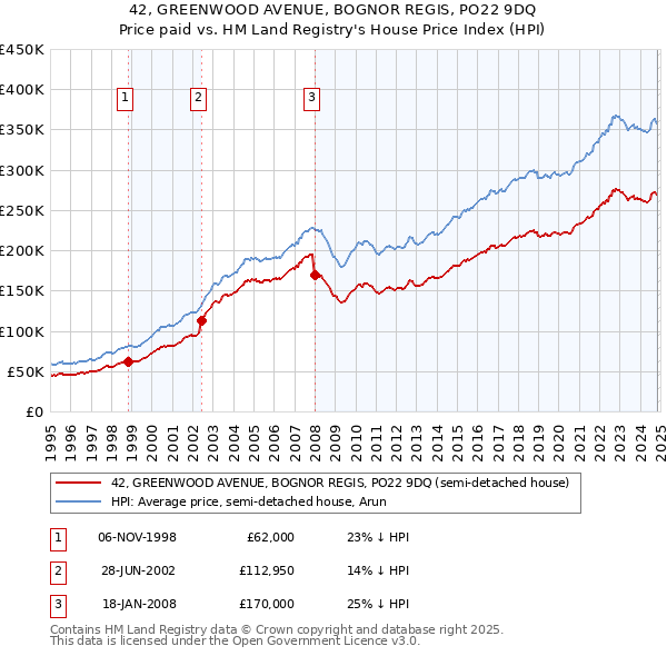 42, GREENWOOD AVENUE, BOGNOR REGIS, PO22 9DQ: Price paid vs HM Land Registry's House Price Index